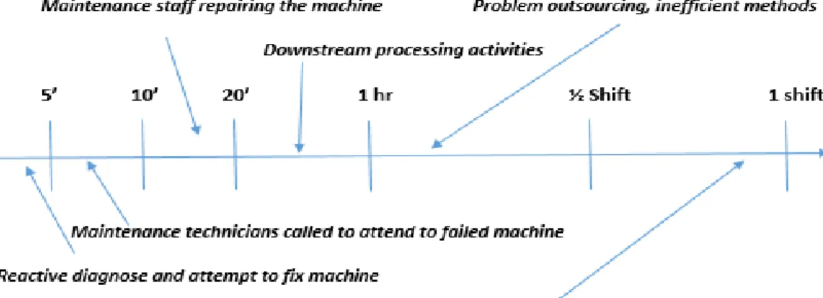 Figure 10. The effect of downtime duration on process activities 