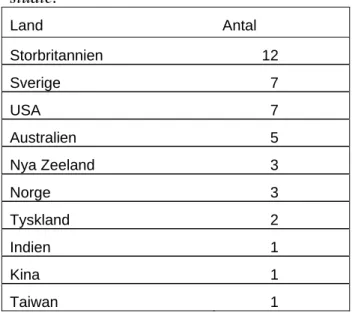 Tabell 1  Antal artiklar eller böcker från respektive land som redovisas i föreliggande  studie