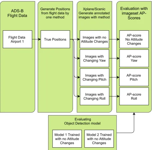 Figure 9: Model displaying the process for answering research question 4.