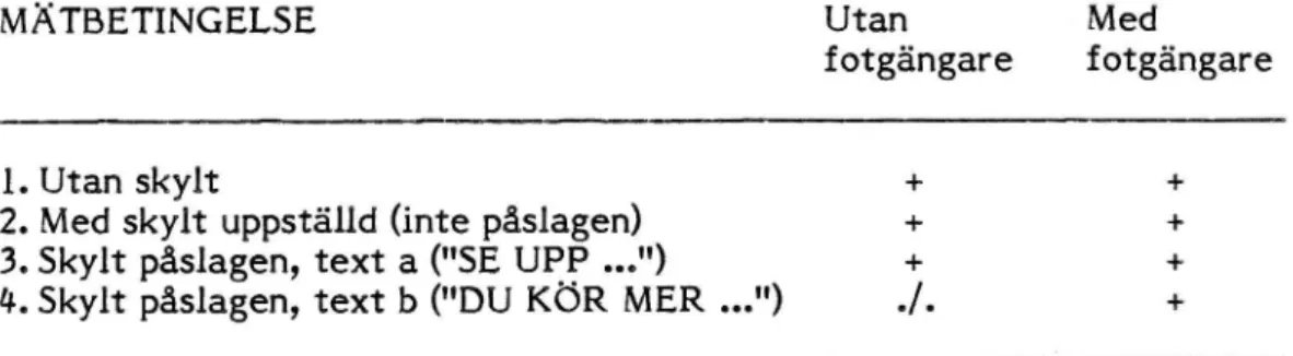 Figur 1 Hastighetsreduktioner vid övergångsställe i Jönåker, juni 1981