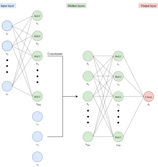 Figure 5: The critic network used in the DDPG implementation. The are seven neurons in the input layer, 400 in the first hidden layer, 300 in the second hidden layer and one neuron in the output layer