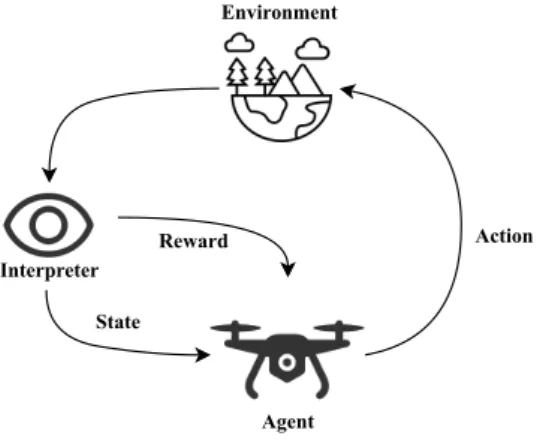 Figure 1: An illustration of the relationship between the agent and the environment in reinforce- reinforce-ment learning.