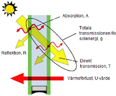 Figur 1. Parametrar vid solinstrålning för ett fönster. Källa: Karlsson, B. 