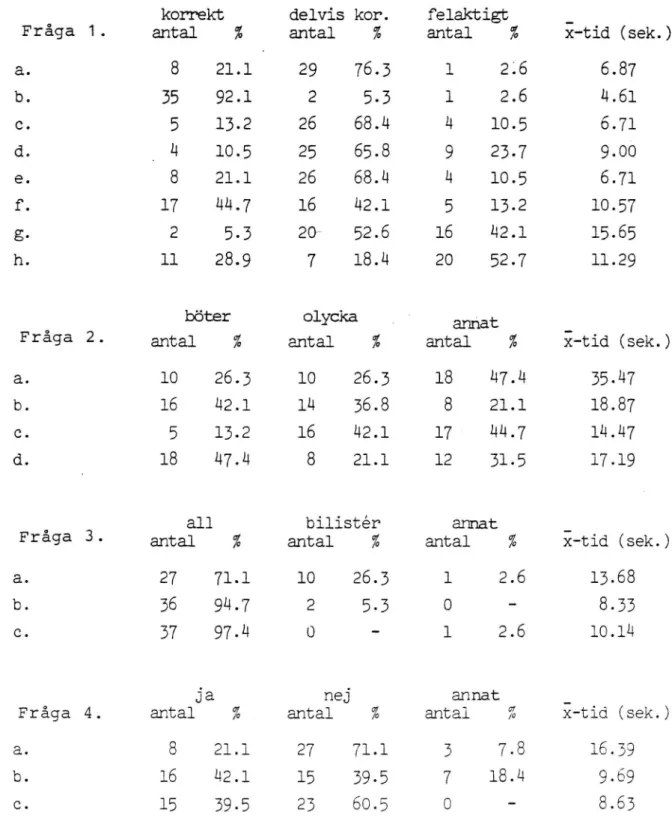 Tabell 2. &#34;11 H mo L! ) Q) :Tant-amanda: Fråga DJOO'Q) Fråga VTI MEDDELANDE d 02. 280 12