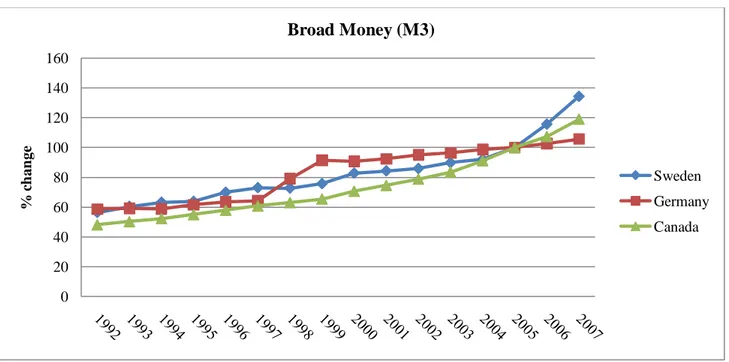 Figure 4. Broad Money (M3) for Sweden, Germany and Canada Source: OECD, 2011020406080100120140160% change Broad Money (M3) Sweden GermanyCanada