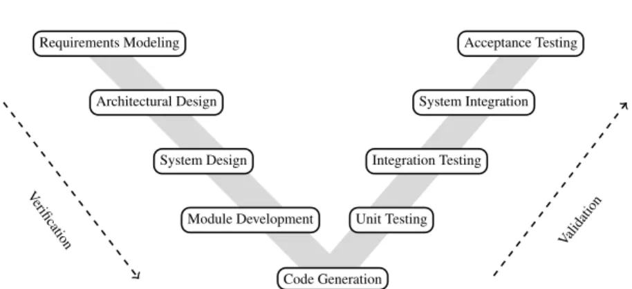 Figure 1.1: The V Model for the software development life cycle.