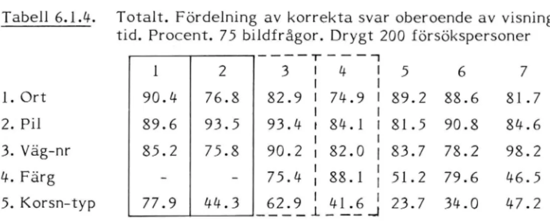 Tabell 6.l.4. Totalt. Fördelning avkorrekta svar oberoende av visnings- visnings-tid. Procent