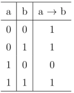Table 3.1: Binary implication