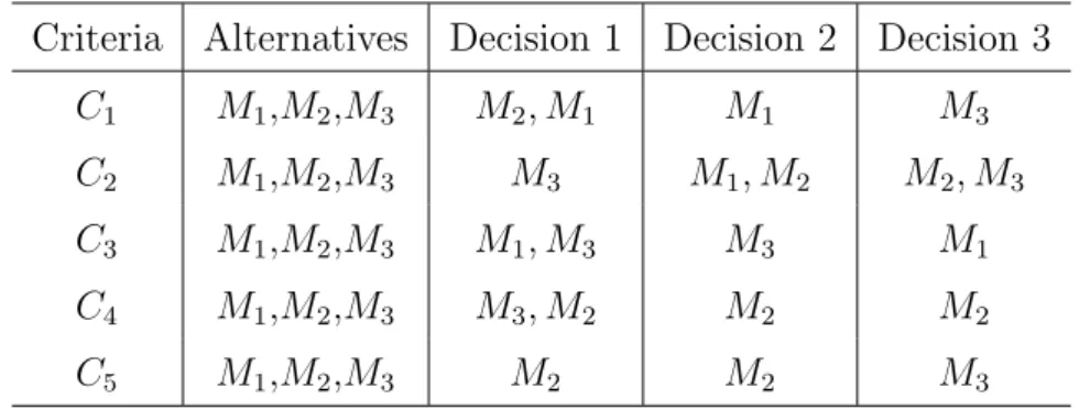 Table 3.2: Decision Making by TOPSIS