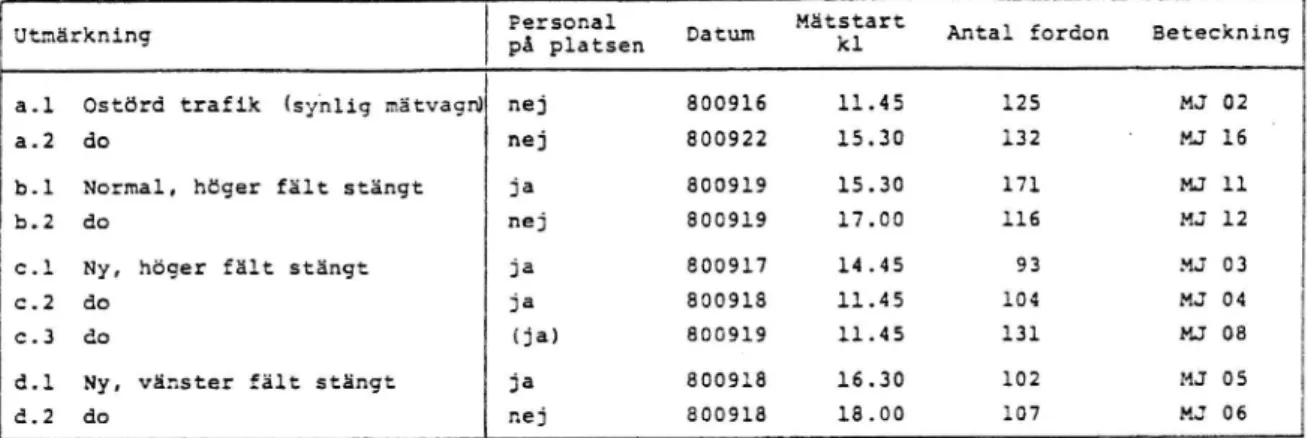 Tabell 1. Översikt över mätningar av fordonsrörelser vid olika utmärkningsbeting-(lätta fordon)