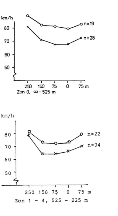 Figur 3. Passagehastigheter (medel) i relation till avståndet från vägarbetet, där körfältsbyte ägt rum.