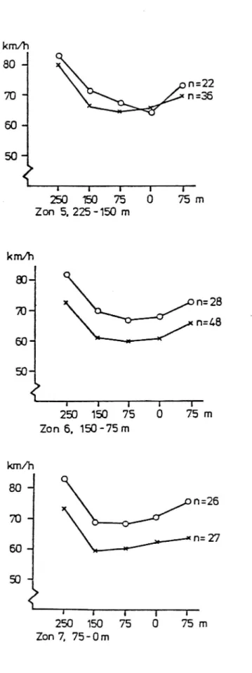 Figur 3. VTI Sid 6km/h80 -70..60..5?0 75m p n: 28L / '1:48rIITI*25015075(3Zon 6, 150 -75 rn   ' krn/hm3_ n=26z)-60 - n=2753_(iIIrTI25015075075 mZon 7, 75-0mForts .MEDDELANDE 275