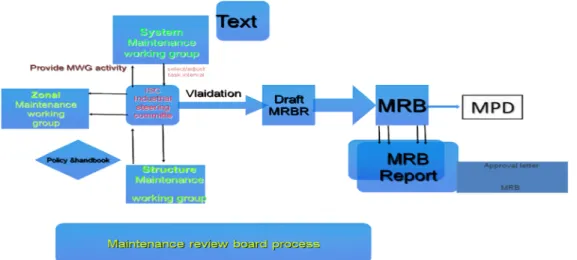 Figure 6 Maintenance review board process