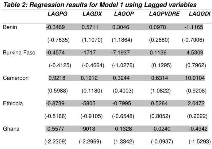 Table 2: Regression results for Model 1 using Lagged variables 