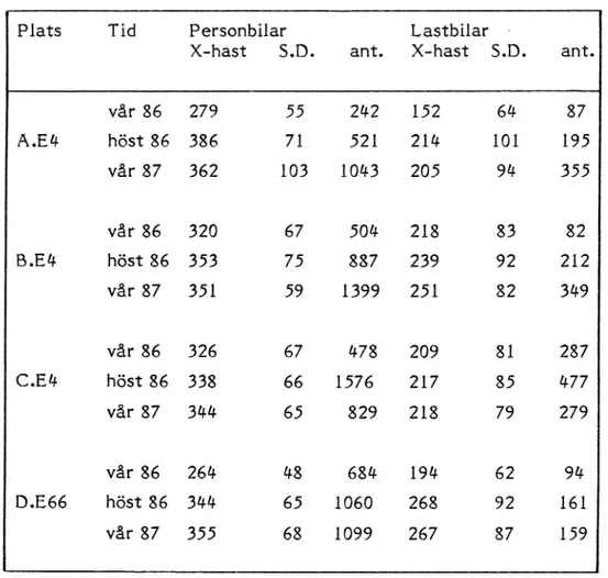 Tabell 2 b Resultat av placeringsmätningar