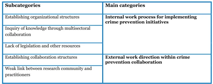 Table 2. Illustration collapsing similar and dissimilar content into subcategories and main categories