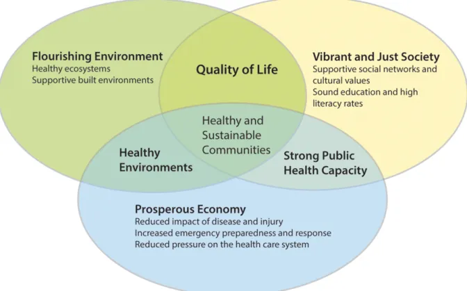 Figure 1. Illustration of the relationship between sustainable development and public health