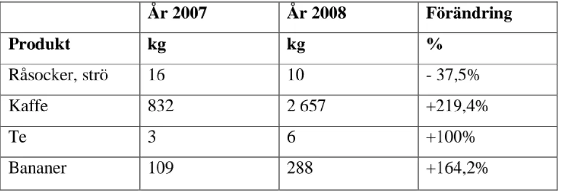 Tabell 2. Örebro kommuns konsumtion av etiskt märkta produkter år 2007 och år 2008 