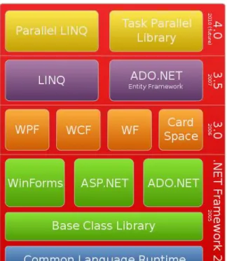 Figure 1: The .Net Current Stack 