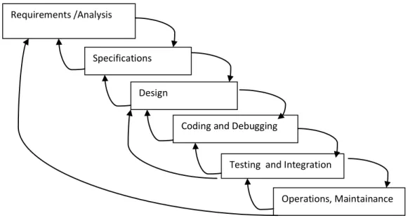 Figure 4: The waterfall Model for software development with feedback loops. 