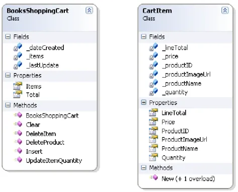 Figure 7: Class diagrams to handle the shopping process 