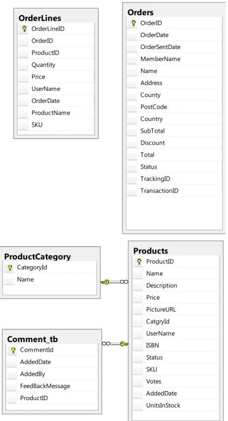 Figure 8: All database tables and their relations ProductsProductIDNameDescriptionPricePictureURLCatgryIdUserNameISBNStatusSKUVotesAddedDateUnitsInStockProductCategoryCategoryIdNameOrdersOrderIDOrderDateOrderSentDateMemberNameNameAddressCountyPostCodeCount