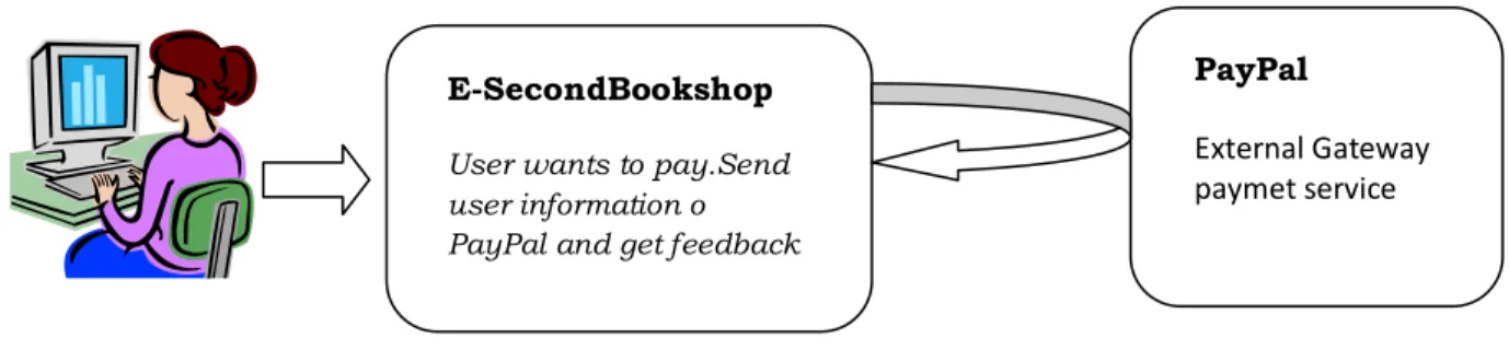Figure 9 : Payment handling via PayPal 
