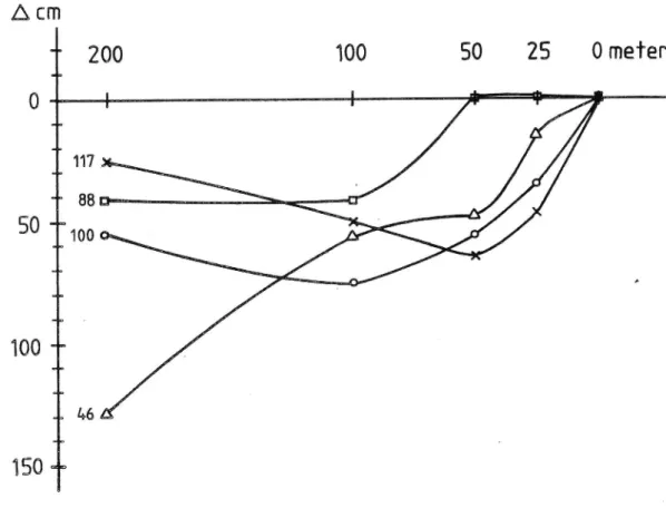 Figur 3 b Avstånd från höger vägkant i vänsterkurvor