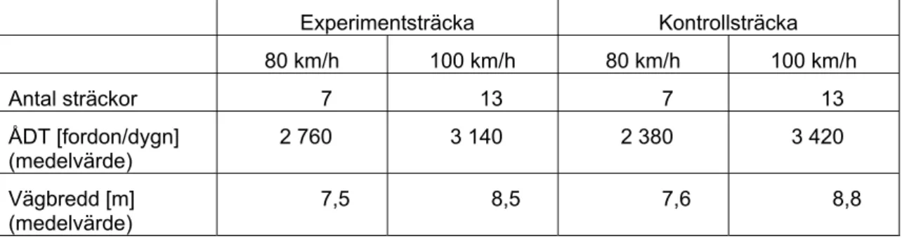 Tabell 1  Beskrivning av experiment- och kontrollsträckor. Baserat på Kallberg, 1991. 