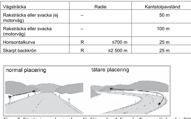 Tabell 5  Längsgående avstånd mellan kantstolpar i Sverige. Data från Vägverket &amp; 