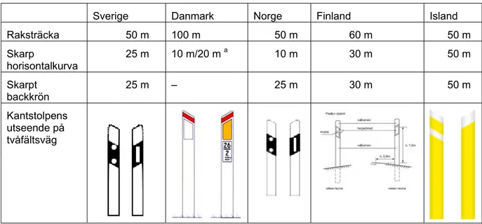 Tabell 10  Längsgående kantstolpavstånd samt utseende för kantstolpar i Norden  generellt