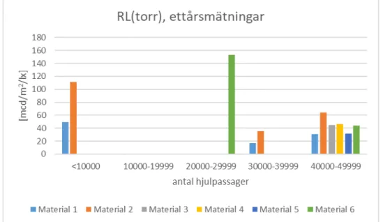 Figur 17. Torrfunktion på provfält för material med stora glaspärlor vid mätning ca ett år efter  utläggning
