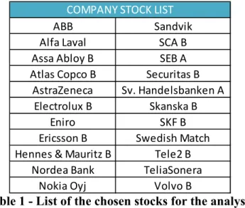 Table 1 - List of the chosen stocks for the analysis. 