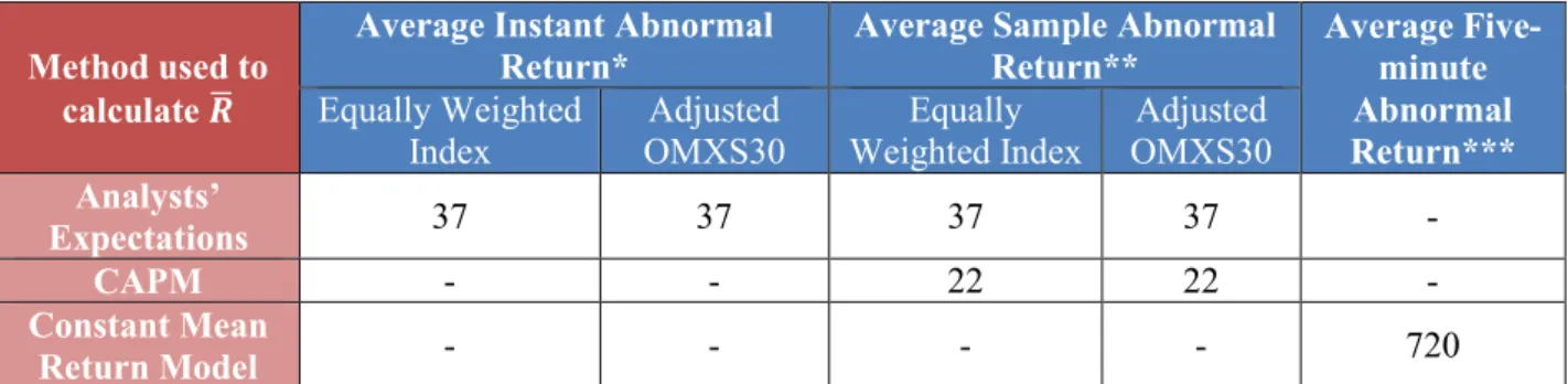 Table 2 - Number of Average Abnormal Returns obtained under the three different  methods 
