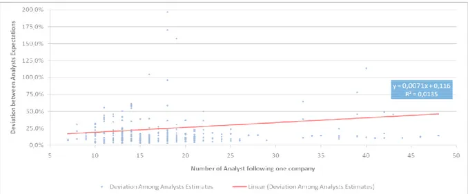 Figure 6 – Deviation among Analysts’ Estimates