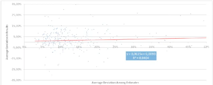 Figure 7 - Relationship between Deviation among Analysts’ Estimates 
