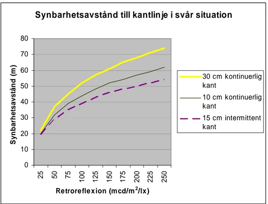 Figur 2  Synbarhetsavstånd som funktion av retroreflexion för olika typer av kantlinjer i den  svåra situationen på obelyst väg