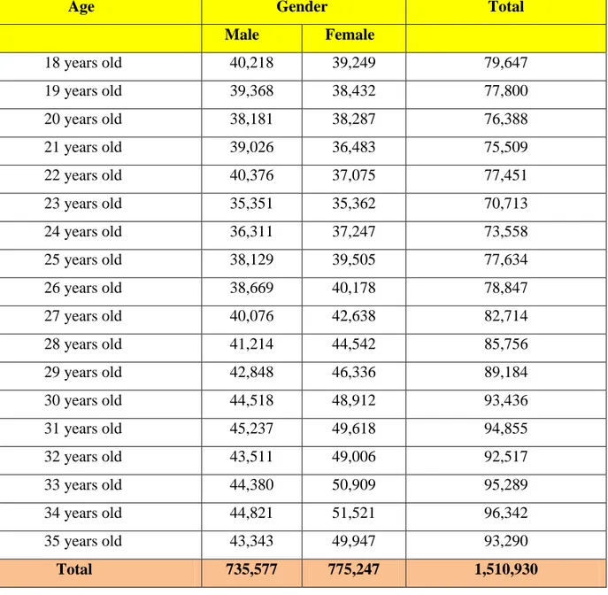Table 1: The number of population in Bangkok  Source : (National Statistical Office of Thailand, 2010)