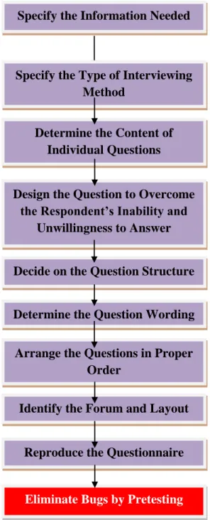 Figure 4 : Questionniare design process  Source :  (Malhotra, 1999)
