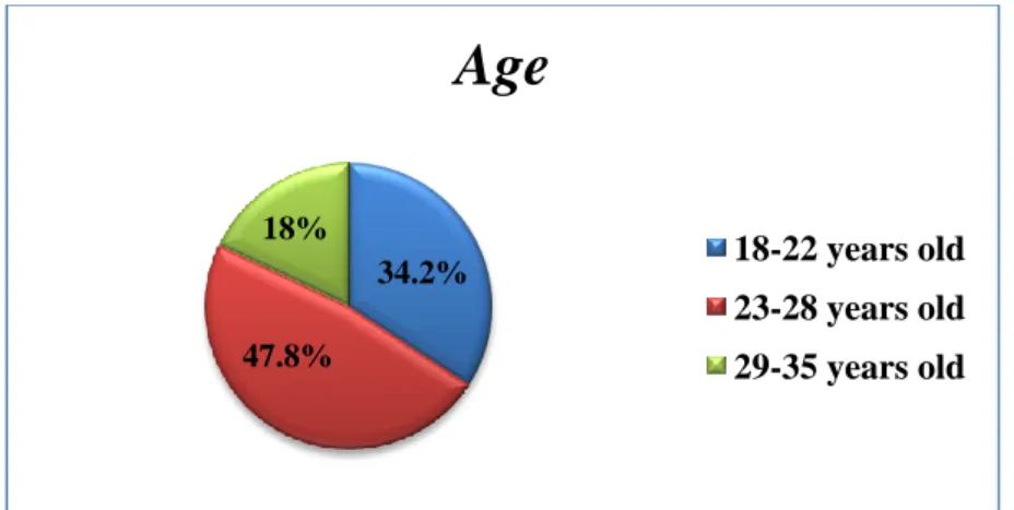 Figure   8  : The percentage of respondents' ages  (Source : Own illustration, 2011) 