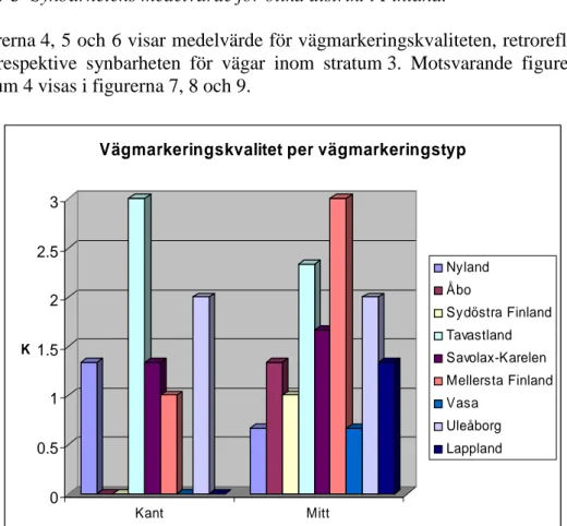 Figur 4  Medelvärde för vägmarkeringskvaliteten per vägmarkeringstyp för olika  distrikt inom stratum 3 i Finland