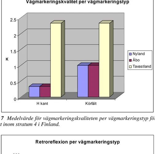 Figur 7  Medelvärde för vägmarkeringskvaliteten per vägmarkeringstyp för olika  distrikt inom stratum 4 i Finland