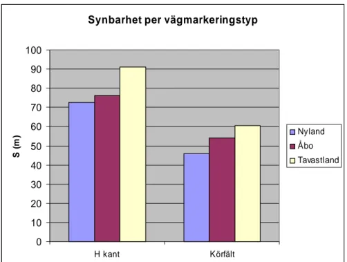 Figur 9  Medelvärde för synbarheten per vägmarkeringstyp för olika distrikt inom  stratum 4 i Finland