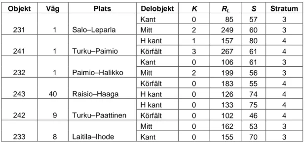 Tabell 4  Vägmarkeringskvaliteten, K (0–3), retroreflexionens medelvärde,  R L   (mcd/m 2 /lux), synbarheten i helljus, S (meter) samt stratum för 6 delobjekt i  Sydöstra Finland