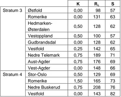 Tabell 4  Vägmarkeringskvaliteten, K (0 – 3), retroreflexionens medelvärde,  R L   (mcd/m 2 /lux) samt synbarheten i helljus, S (meter), för kant- och mittlinjer i  Norge, uppdelat på distrikt och stratum 