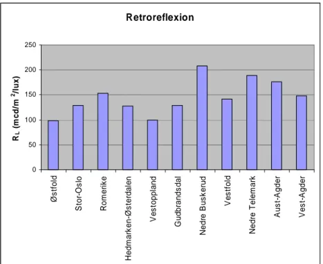 Figur 2  Retroreflexionens medelvärde för olika distrikt i Norge. 