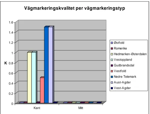 Figur 4  Medelvärde för vägmarkeringskvaliteten per vägmarkeringstyp för olika  distrikt inom stratum 3 i Norge