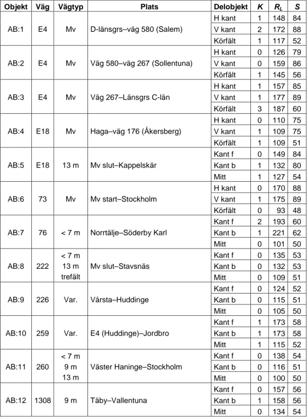 Tabell 5  Vägmarkeringskvaliteten, K (0–3), retroreflexionens medelvärde,  R L   (mcd/m 2 /lux) samt synbarheten i helljus, S (meter), för 36 delobjekt i Region  Stockholm, AB-län och I-län