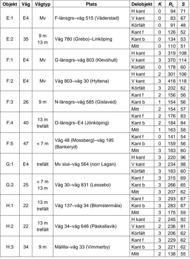 Tabell 6  Vägmarkeringskvaliteten, K (0–3), retroreflexionens medelvärde,  R L  (mcd/m 2 /lux) samt synbarheten i helljus, S (meter), för 36 delobjekt i Region  Sydöst, E-, F-, G-, H- och K-län