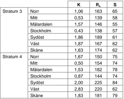 Tabell 9  Medelvärdet för vägmarkeringskvaliteten, K, retroreflexionen, R L , och  synbarheten, S, för kant- och mittlinjer i Sverige, uppdelat på region och stratum